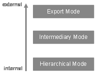 3 strategies d'internationnalisation