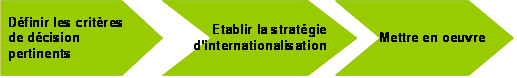 marketing-internationnal-3-etapes marketing internationnal