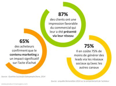 social selling