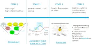 Acces au marche