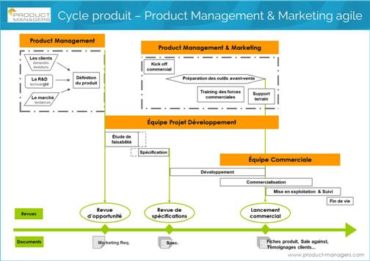 cycle-produit-product-management-marketing-agile-product-managers-500px
